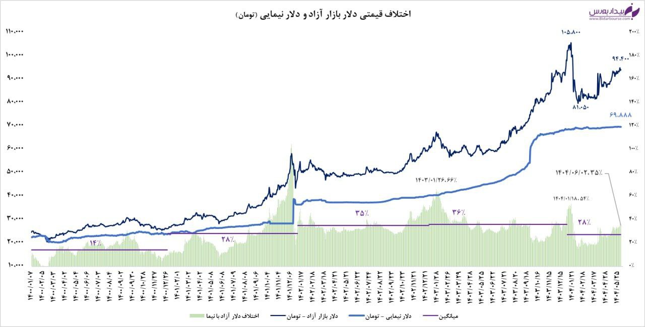 رشد دوباره اختلاف دلار توافقی و آزاد
