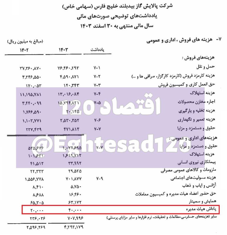 پاداش ۴ میلیاردی هیات‌مدیره یک شرکت زیرمجموعه هلدینگ خلیج‌فارس