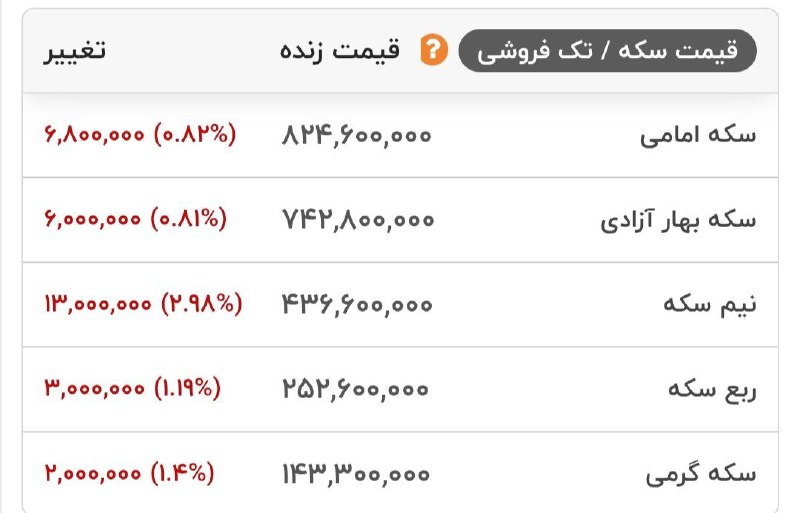 کاهش قیمت انواع سکه در بازار