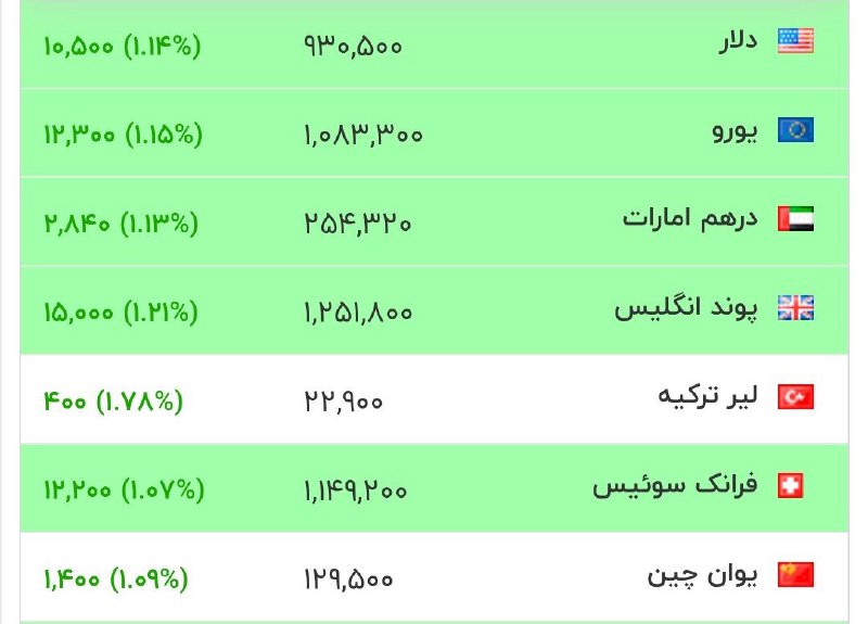 افزایش قیمت دلار در بازار