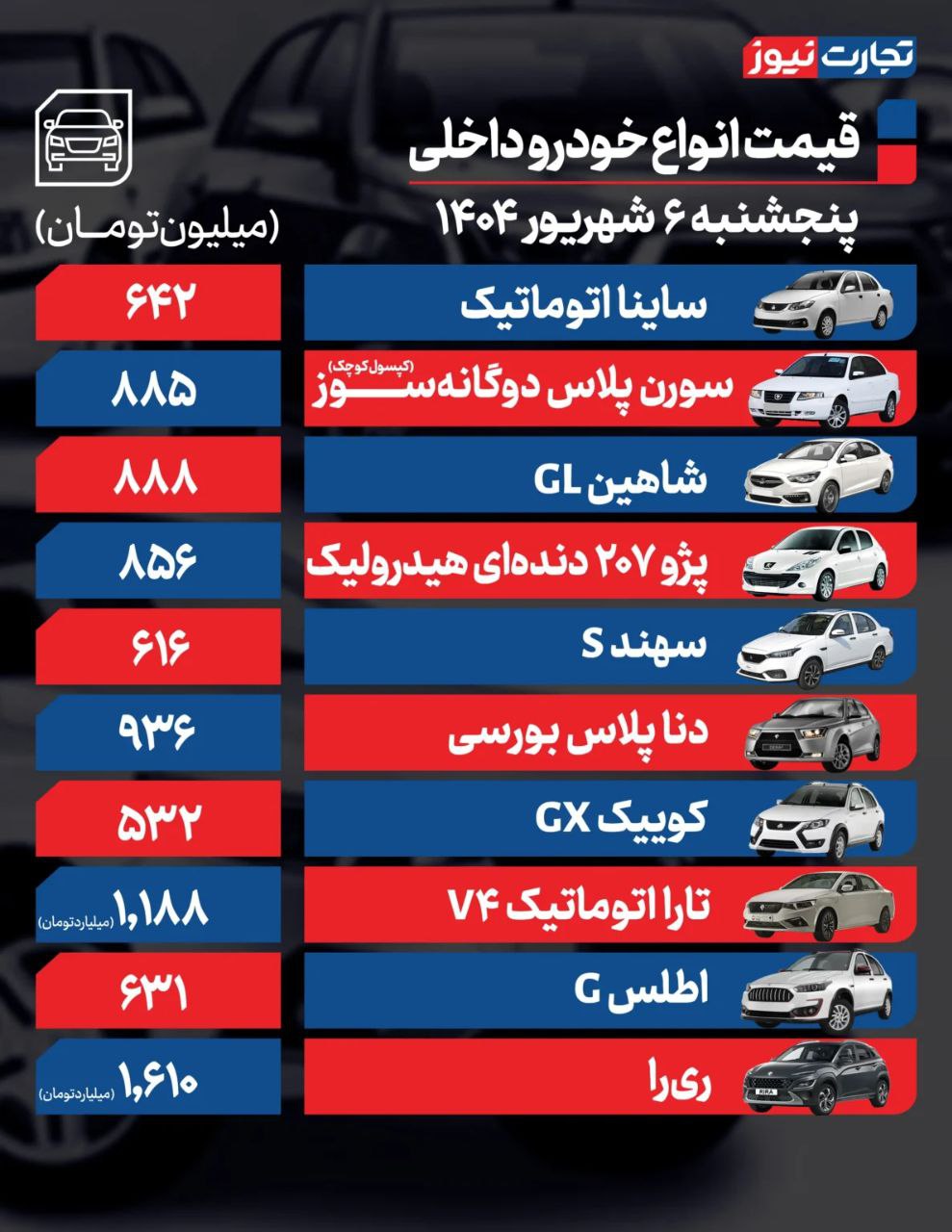 قیمت خودرو امروز ۶ شهریور ۱۴۰۴ / بازار خودرو با دلار همسو شد