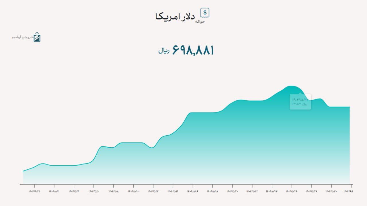 دلار در سامانه بازار ارز توافقی به ۶۹۸۸۸ تومان رسید