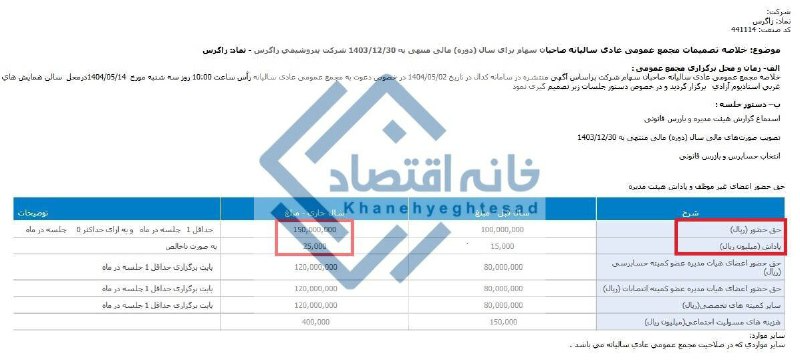 پتروشیمی زاگرس از پاداش ۲.۵ میلیاردی تا حق حضور ۱۵ میلیونی برای یک جلسه