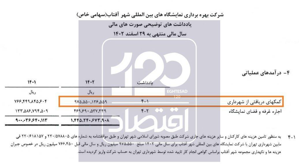 ۶۷ درصد درآمد نمایشگاه شهرآفتاب از پول تزریقی شهرداری تهران است !