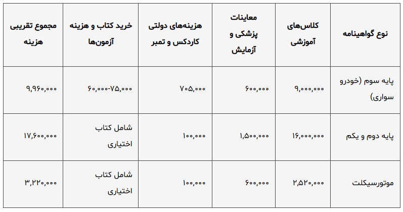 هزینه گرفتن گواهینامه به ۱۰ میلیون تومان رسیده!