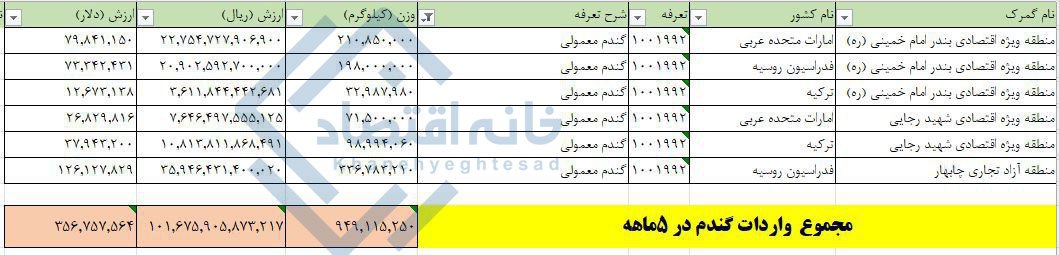 ایران گندم را با چه قیمتی وارد می‌کند؟