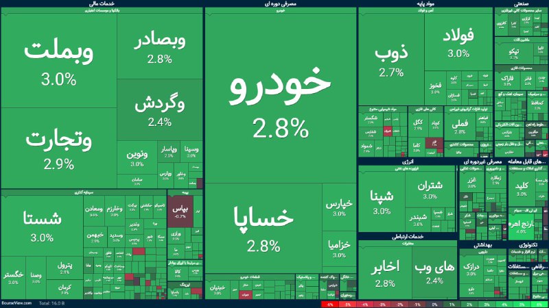 بورس امروز هم یک شروع سبز داشت و اکثر نمادها صف خرید شده اند