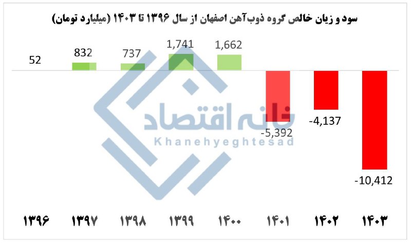 زیان خالص ذوب‌آهن اصفهان به ۱۰/۴ هزار میلیارد تومان رسید