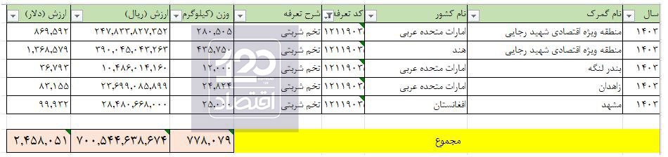 واردات ۷۷۸ تن تخم‌شربتی در ۱۵۰ روز نخست امسال/ خروج ۲/۵ میلیون دلار ارز