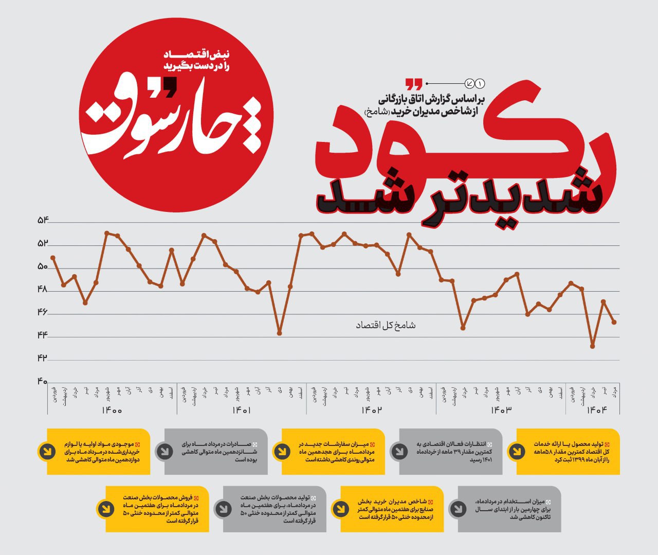 چارسوق: بر اساس گزارش اتاق بازرگانی از شاخص مدیران خرید (شامخ)؛ رکود شدیدتر می‌شود