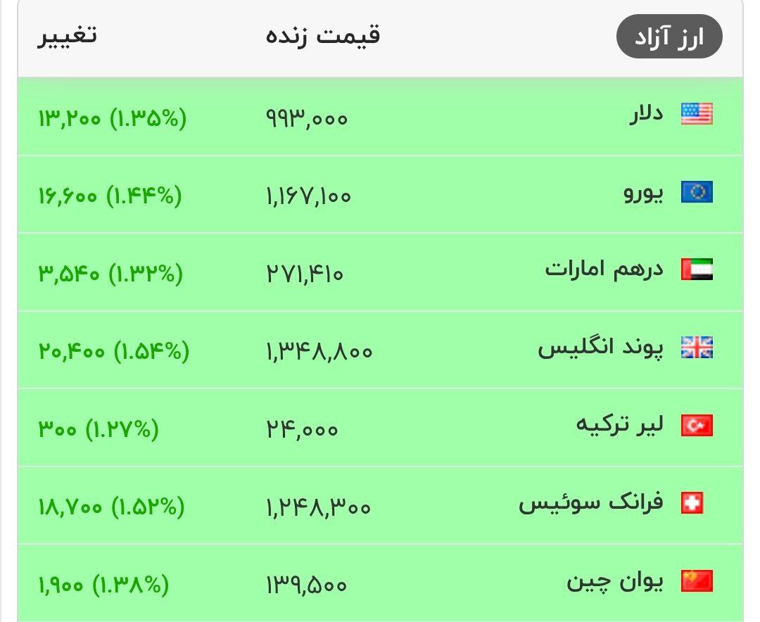 هم اکنون قیمت دلار و سایر ارزهای معتبر در بازار