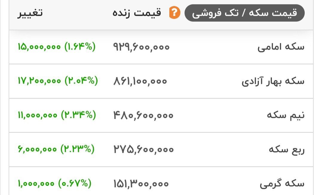 قیمت انواع سکه در بازار