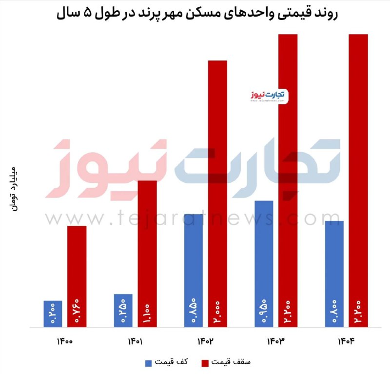 مسیر پرنوسان قیمت مسکن مهر پرند در ۵ سال گذشته / از رشد ۲۰۰ درصدی تا ریزش ۴۰ درصدی قیمت خانه در پرند