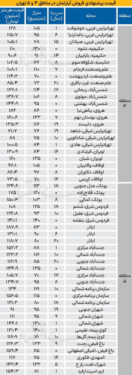 قیمت خرید خانه در شرق و غرب تهران/ خانه در هروی و شهران چقدر شد؟