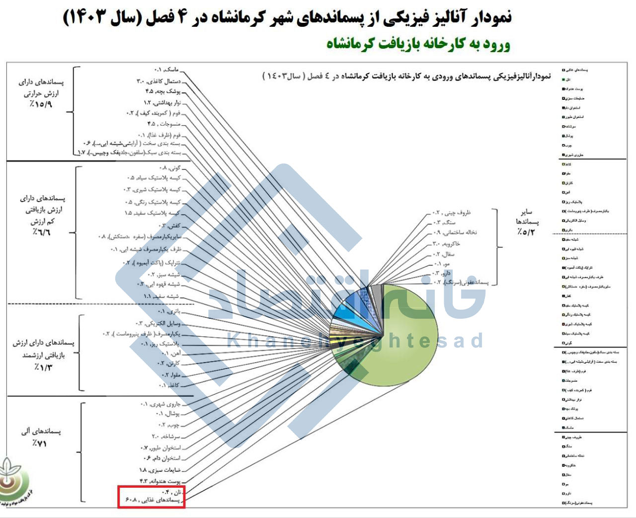 ۶۱ درصد از پسماند شهرهای ایران مربوط به نان و غذاست