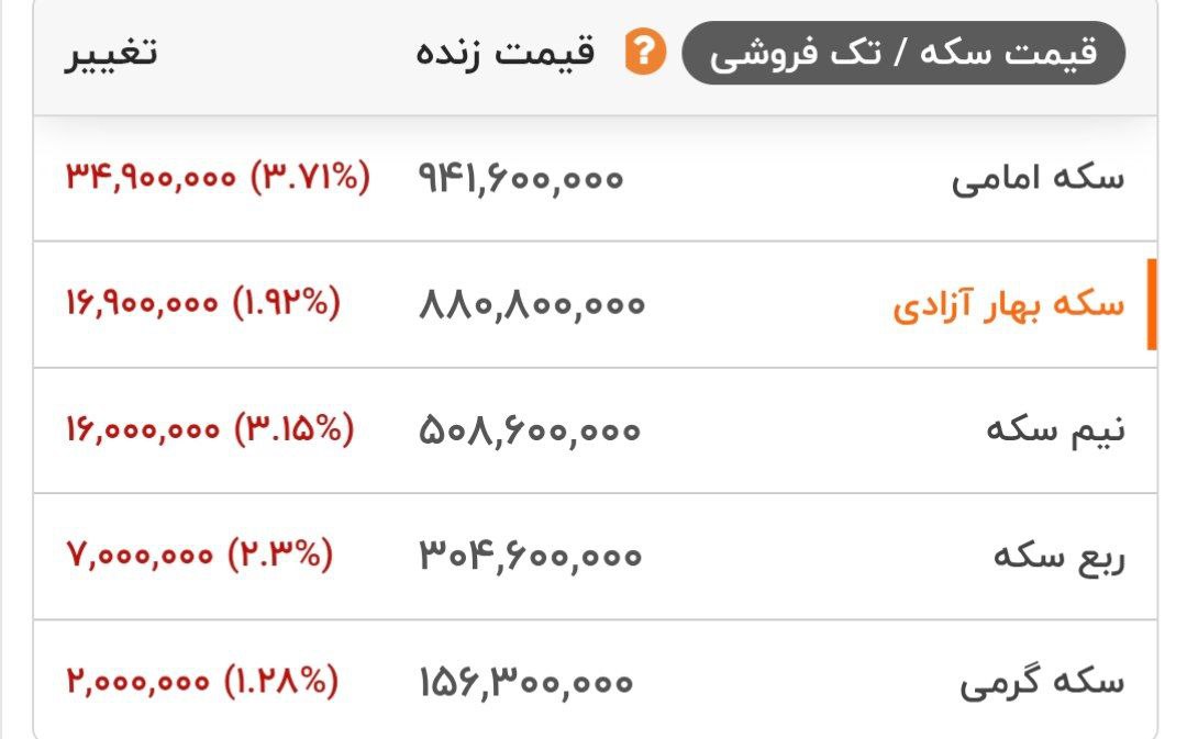کاهش قیمت انواع سکه در بازار / امروز