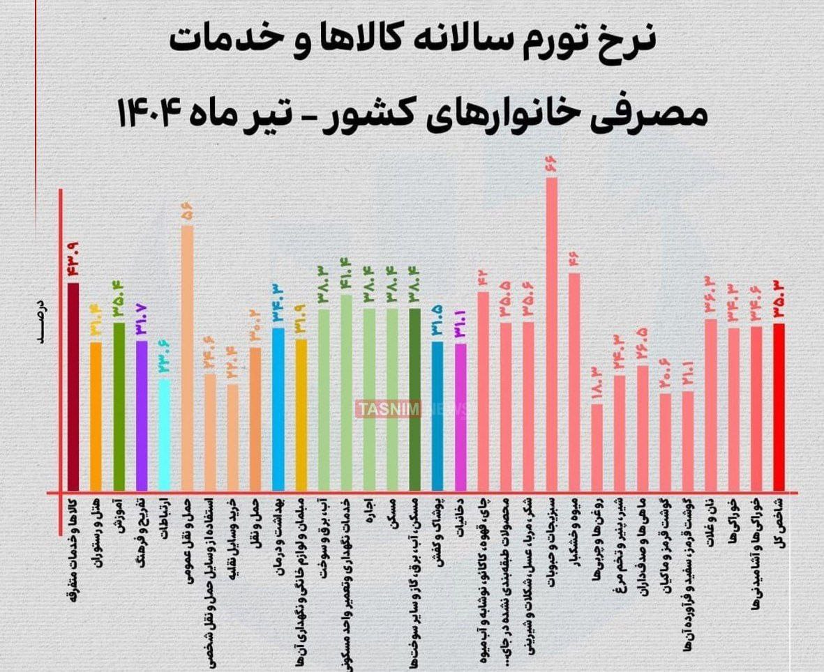 چرا تورم حبوبات از ۶۰ درصد عبور کرد؟