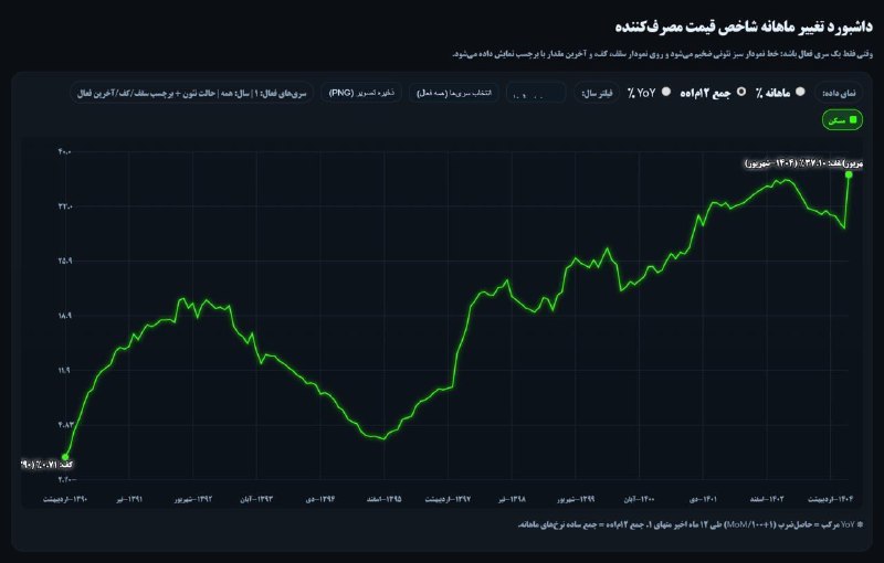 تورم سالانه مسکن سقف زده!