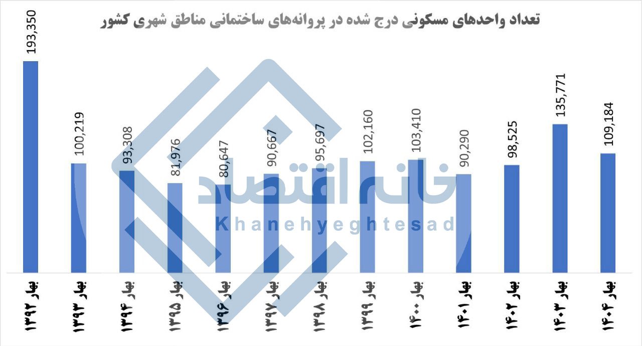 کاهش ۲۰ درصدی ساخت‌وساز در بهار ۱۴۰۴