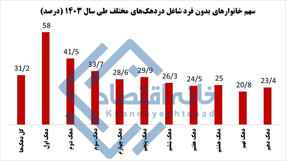 ۵۸ درصد از خانوارهای دهک اول هیچ فرد شاغلی ندارند