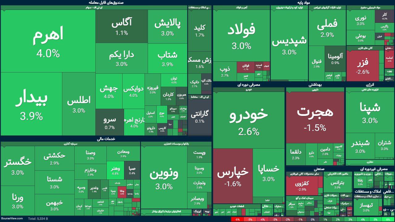 نقشه ابتدایی بازار