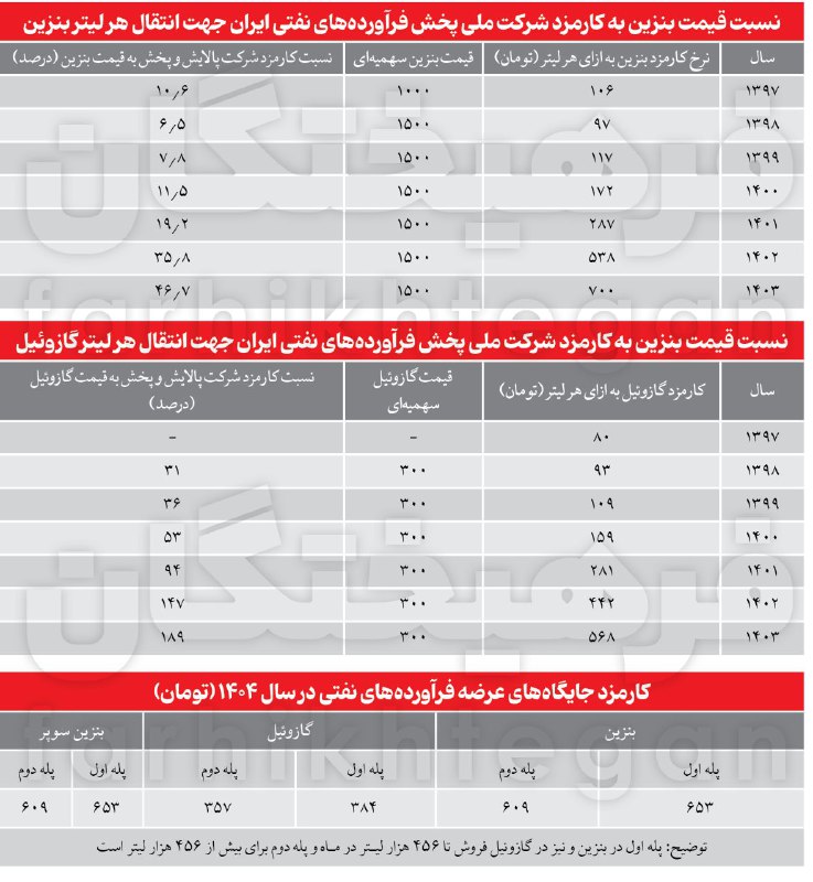 پول بنزین ۱۵۰۰ تومانی چطور توزیع می‌شود؟/ بنزین ۱۵۰ تومان برای دولت سود دارد، گازوئیل فقط ضرر!