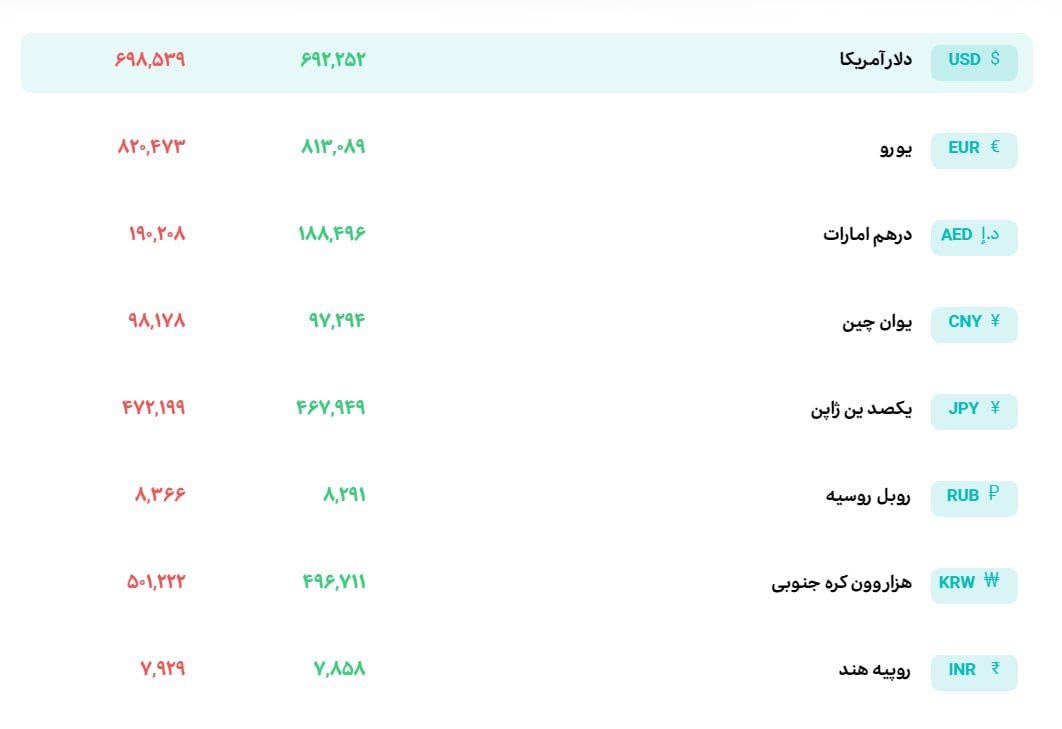 نرخ دلار در سامانه بازار ارز توافقی ۶۹ هزار و ۲۲۵ تومان قیمت خورد.