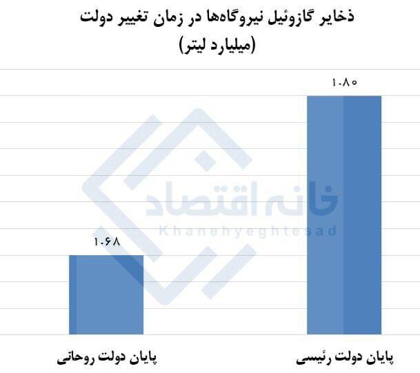 آمار دروغ وزیر نیروی پزشکیان درباره مخازن نیروگاه‌ها/ ۱.۸ میلیارد لیتر گازوئیل در پایان دولت رئیسی در مخازن بود