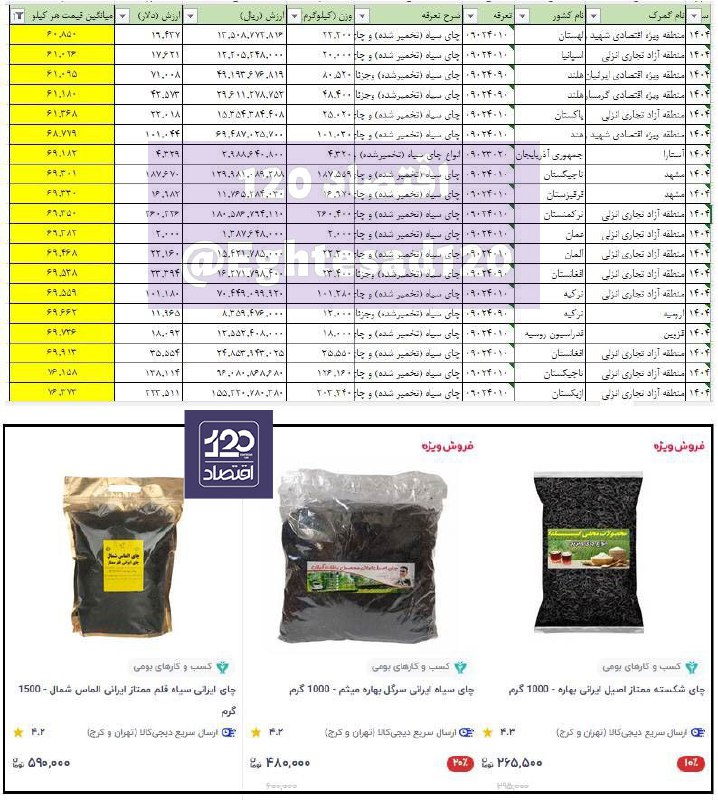 قیمت چای در داخل ۴ تا ۵ برابر قیمت چای صادراتی !