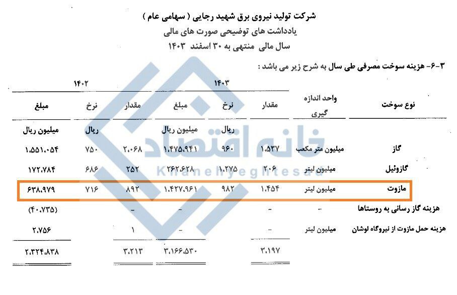 افزایش ۶۳ درصدی مصرف مازوت نیروگاه شهید رجایی