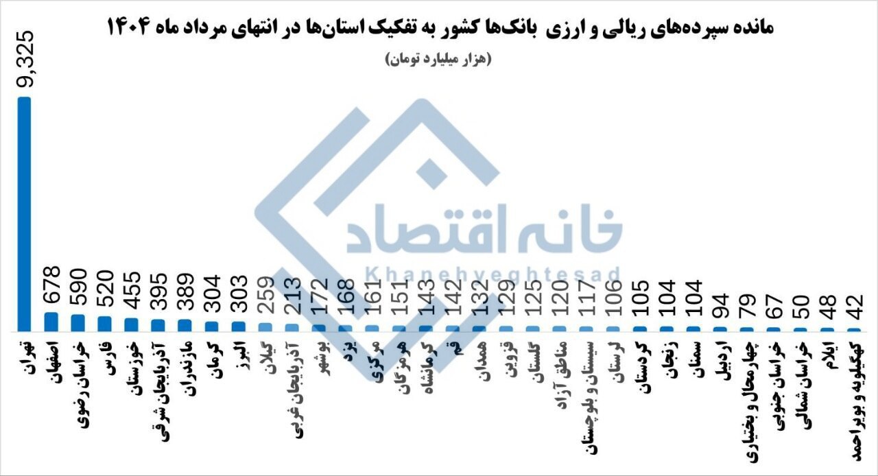تهرانی‌ها ۹۰۰۰ هزار میلیارد تومان سپرده بانکی دارند