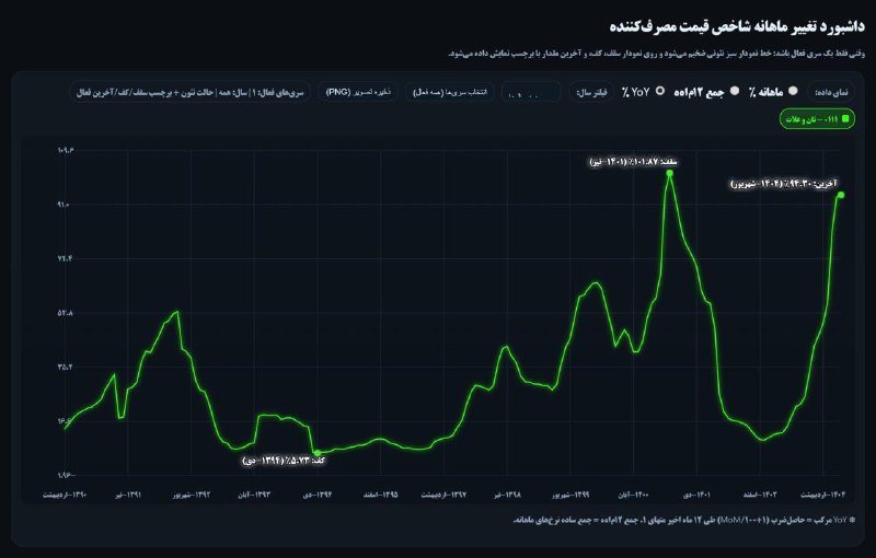 تورم نقطه به نقطه بخش نان و غلات به ۹۴ درصد رسید!
