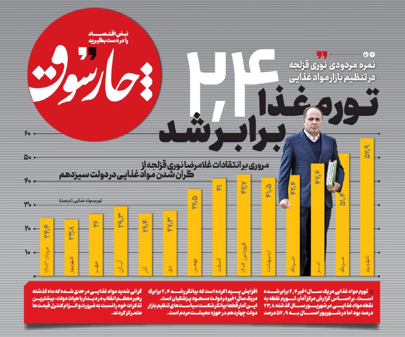 تورم غذا ۲.۴ برابر شد