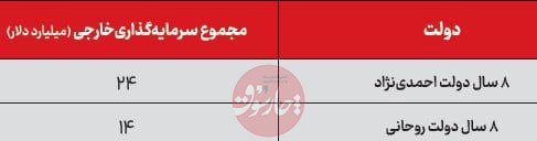 نصف شدن سرمایه‌گذاری خارجی در دوره برجام
