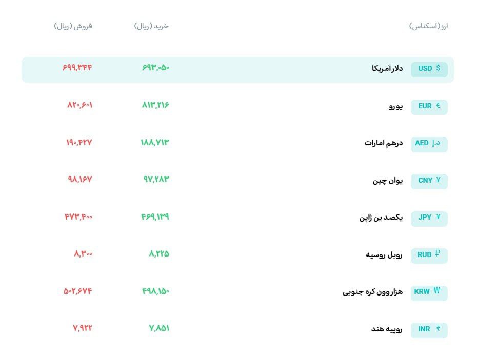 نرخ دلار در سامانه بازار ارز توافقی ۶۹ هزار و ۳۰۵ تومان قیمت خورد