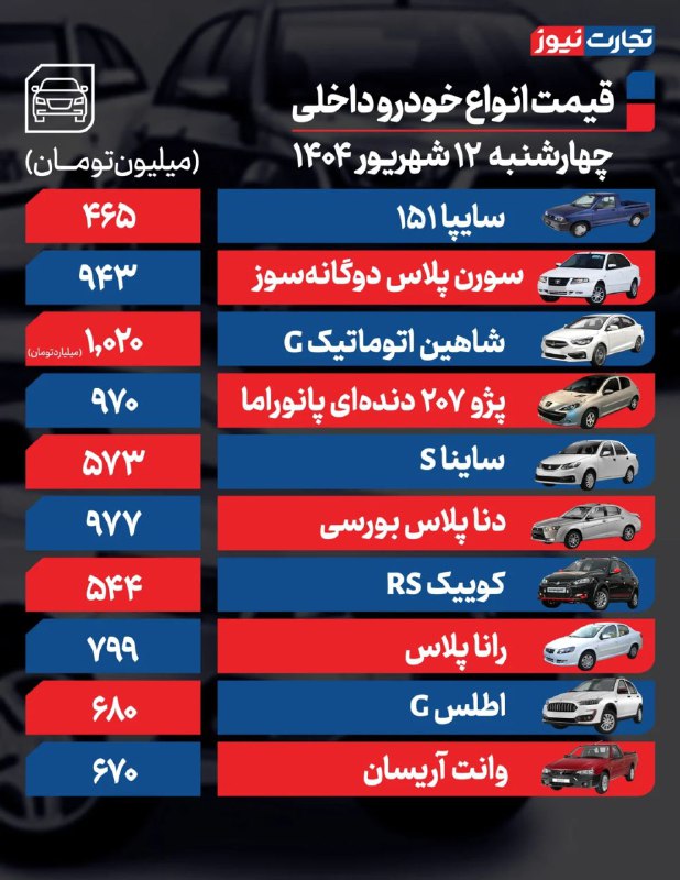 قیمت خودرو امروز ۱۲ شهریور ۱۴۰۴ / ترمز بازار خودرو کشیده شد؟