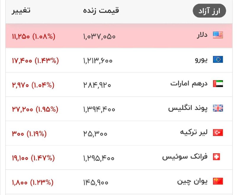قیمت دلار و سایر ارزهای معتبر در بازار /امروز