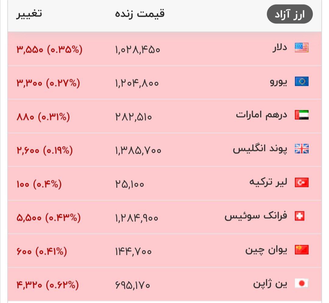 ریزش اندک قیمت ها در بازار ارز