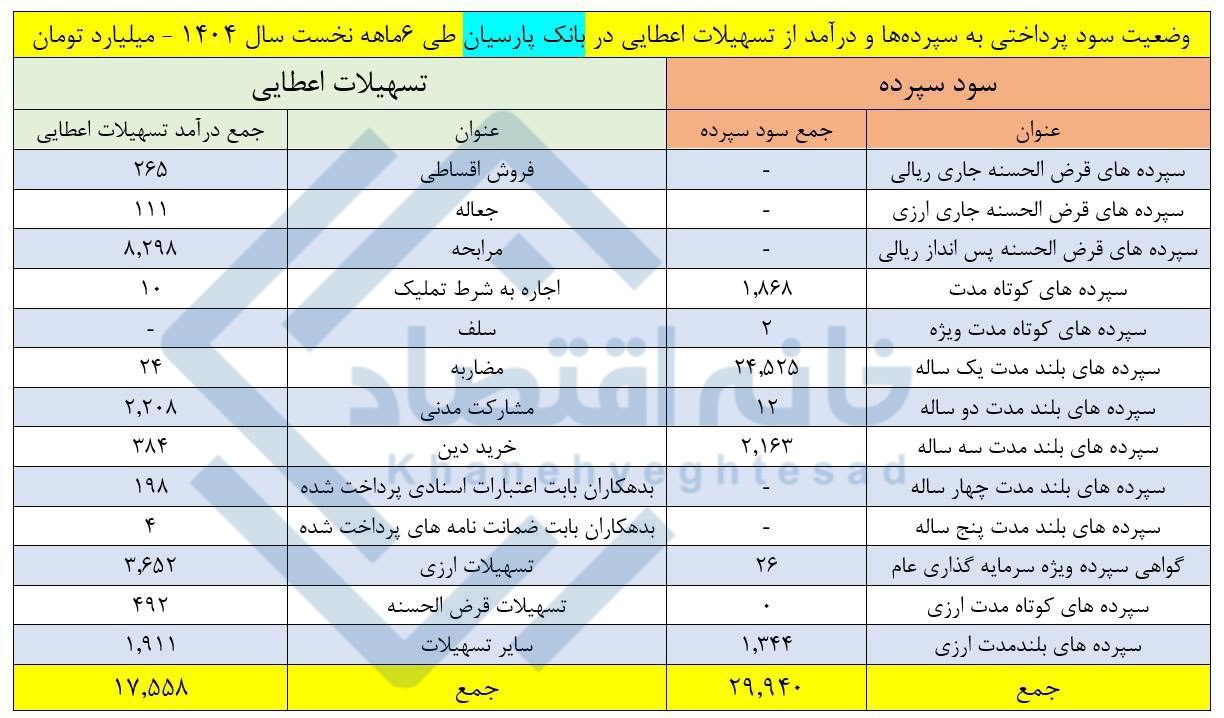 پرداخت سود ۳۰ همتی بانک پارسیان به سپرده‌ها/ ۱/۷ برابر درآمد بانک از تسهیلات