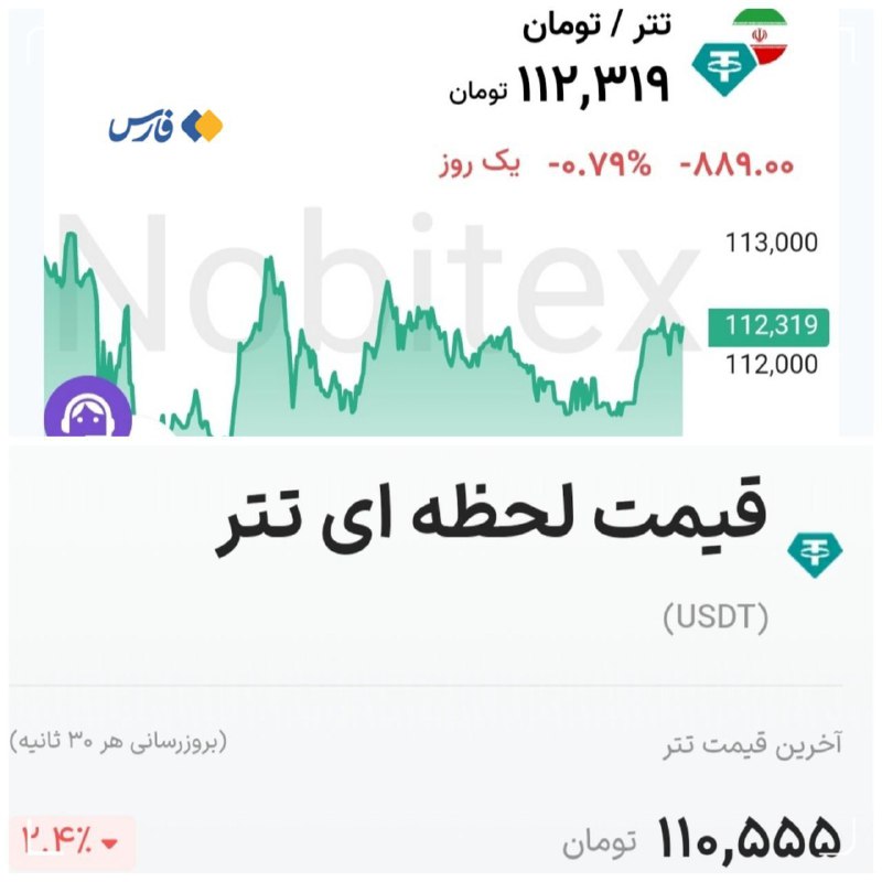 اختلاف معنادار نرخ لحظه‌ای تتر در ۲ صرافی ایرانی