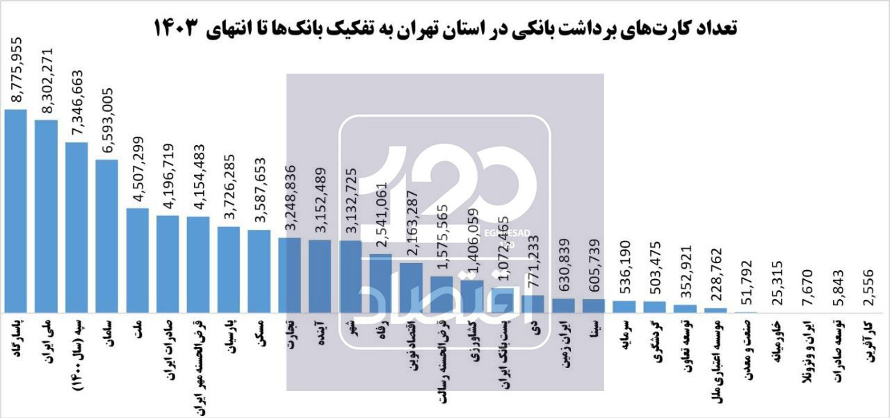 تهرانی‌ها ۷۳ میلیون فقره کارت بانکی دارند
