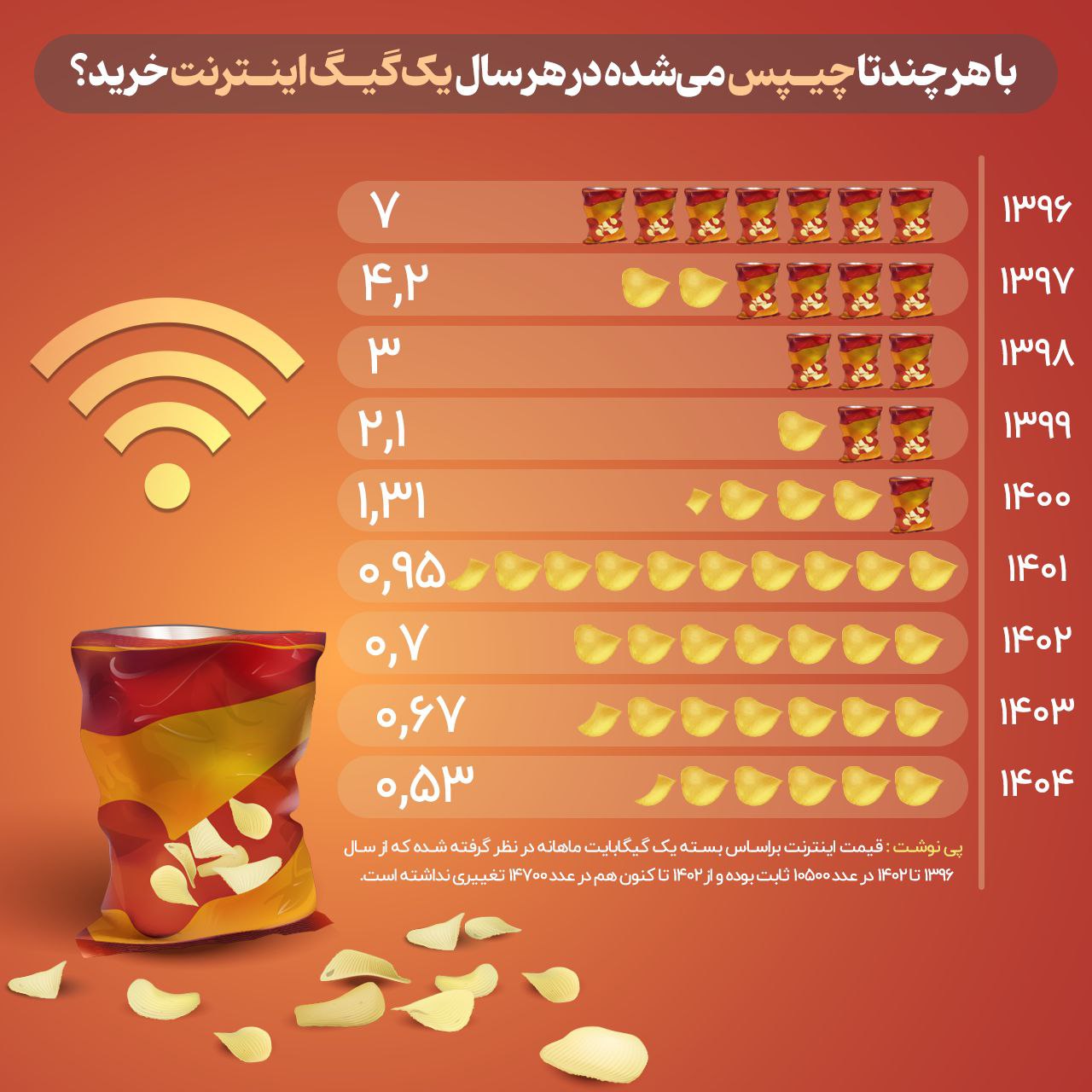 یک مقایسه جالب برای درک تورم در ایران!/ با هر چند چیپس می‌شد در هر سال یک گیگ اینترنت خرید؟