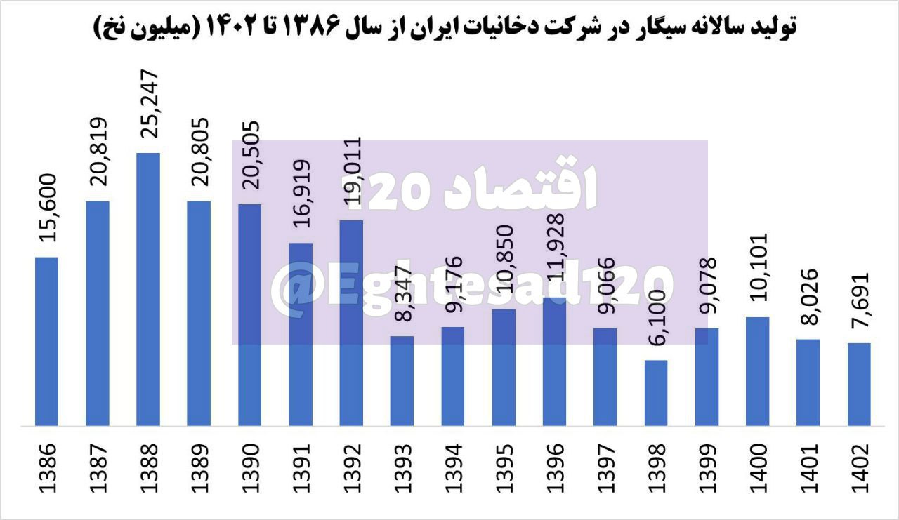 سقوط ۶۱ درصدی تولید سیگار در شرکت دخانیات ایران/ حال ناخوش یک شرکت ۸۸ ساله