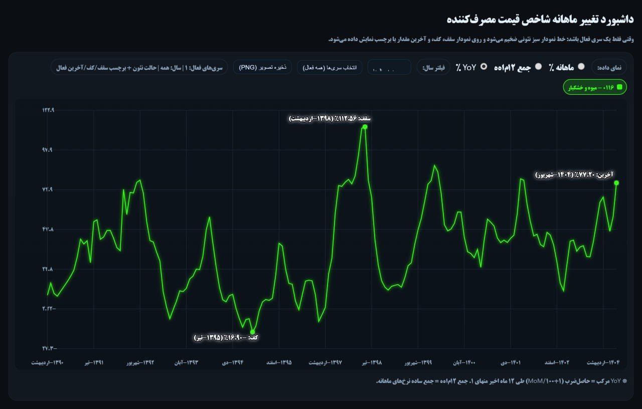 تورم نقطه به نقطه میوه و خشکبار ۷۷ درصد!