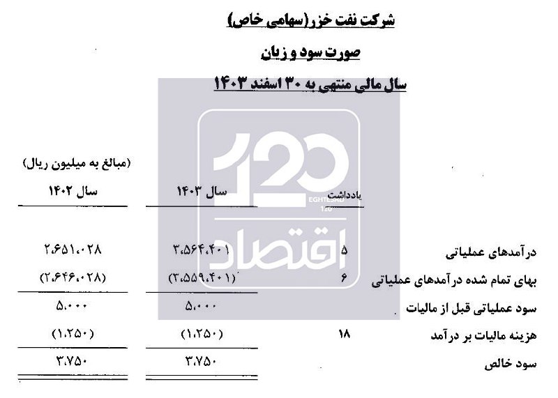 سود خالص مهمترین شرکت اکتشاف نفت از استان‌های شمالی فقط ۳۷۵ میلیون تومان !