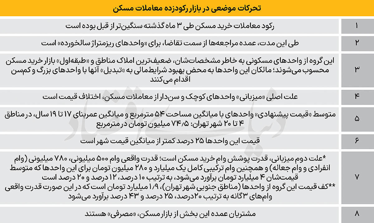خانه های پرمشتری در دوران رکود/ قیمت آپارتمان های قدیمی کم‌متراژ در تهران چند؟
