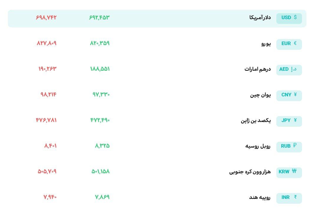 نرخ دلار در سامانه بازار ارز توافقی ۶۹ هزار و ۲۴۵ تومان قیمت خورد.