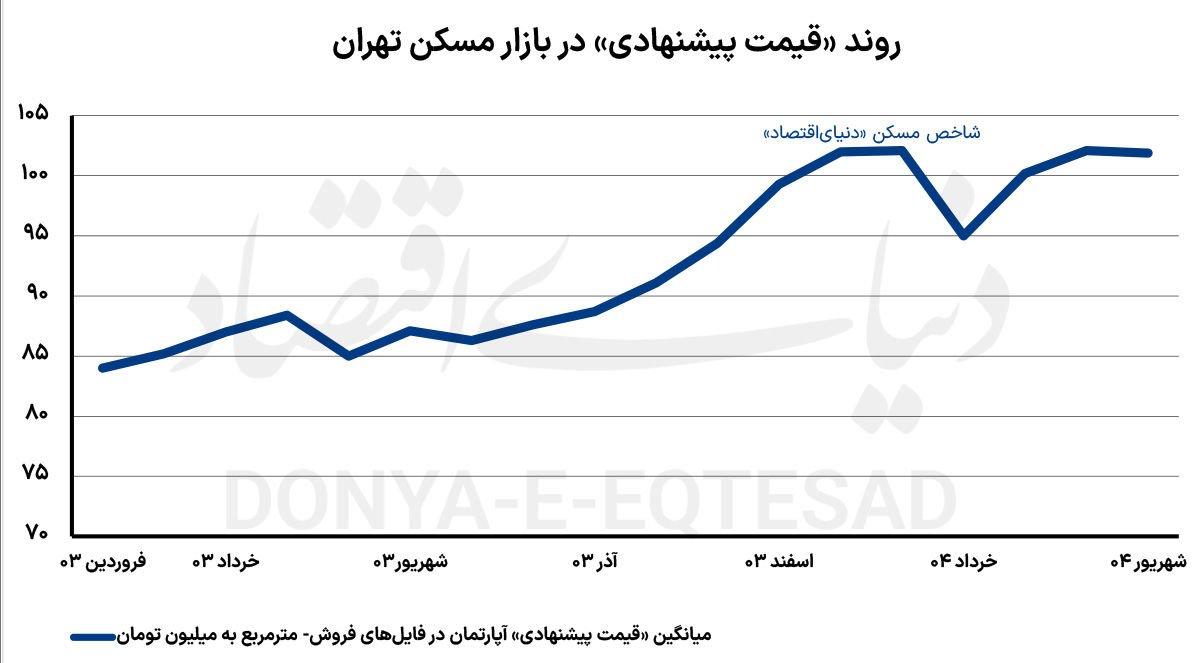 سردترین شهریور مسکن