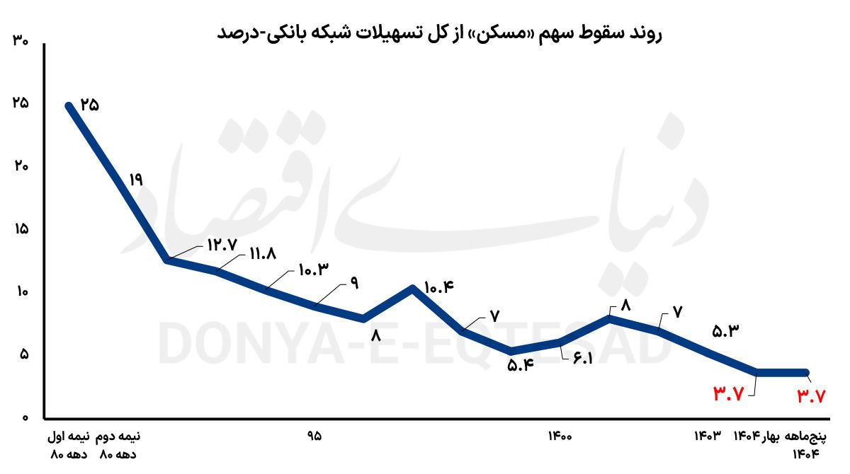 کاهش محسوس خرید واحد مسکونی نوساز /تعمیر مسکن آرزو شد