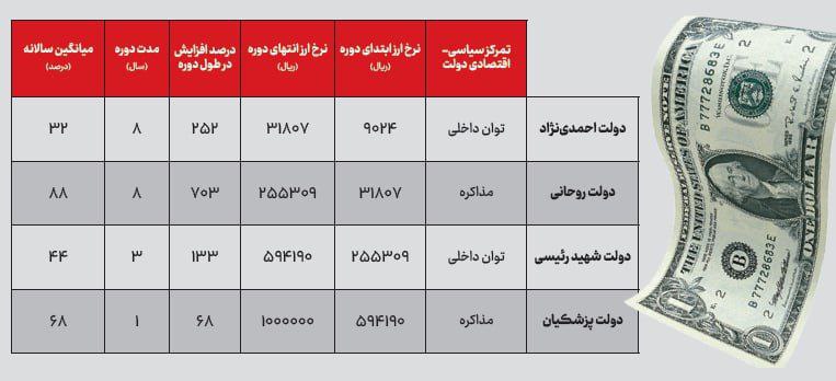 رکورد زدن قیمت ارز در دولت‌های مذاکره‌باز